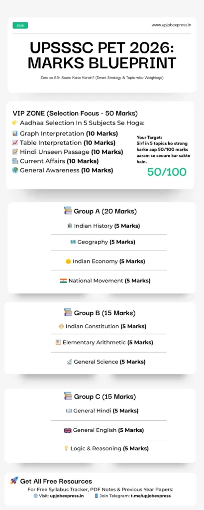 UPSSSC PET 2026 Syllabus and Marks Blueprint