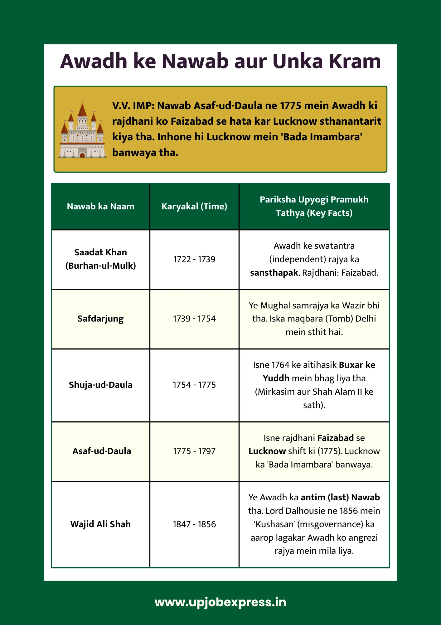 awadh ke nawab aur unka kram chart