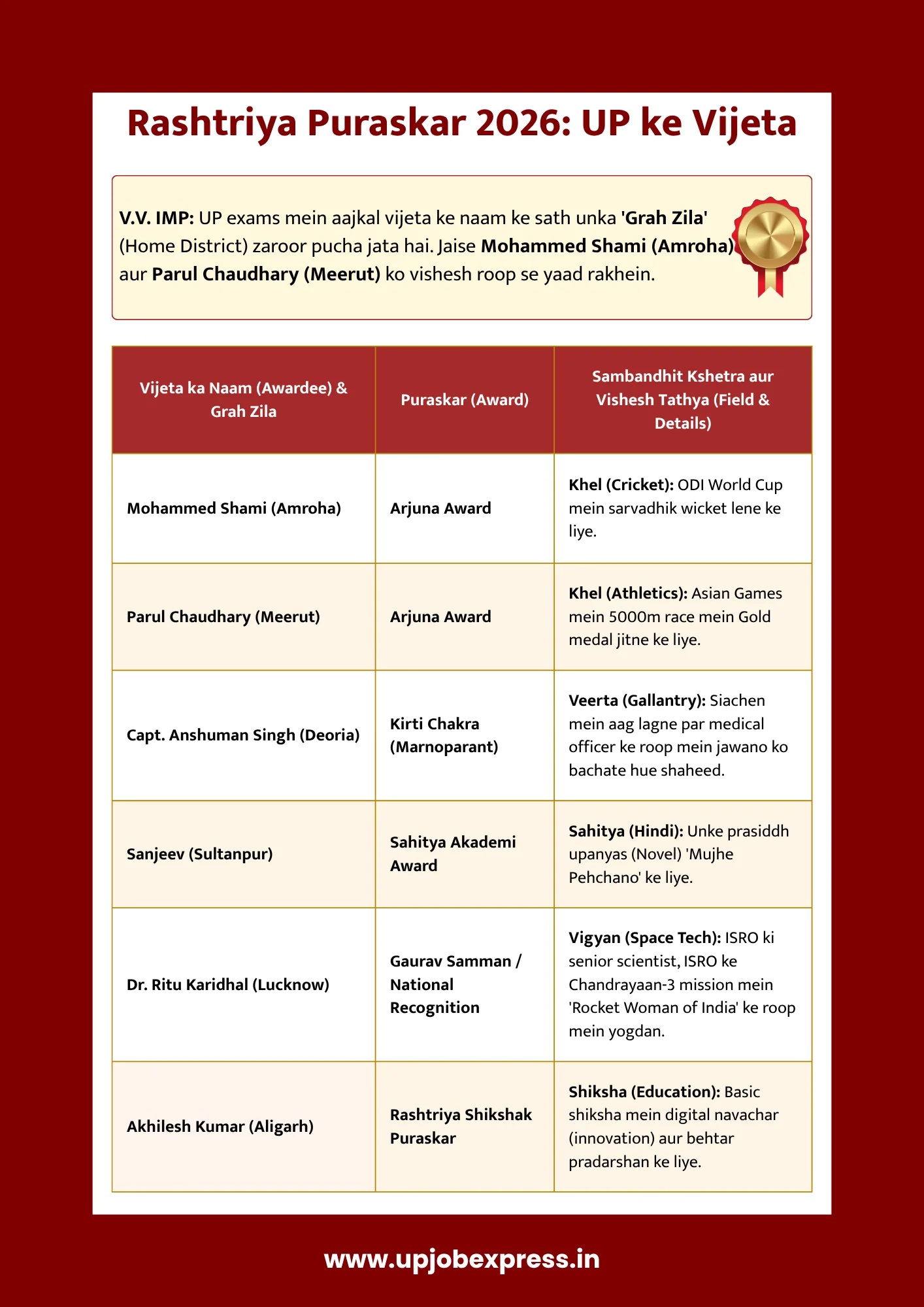 Rashtriya puraskar jitne wale UP ke vyakti 2026 chart jisme Arjuna aur Kirti Chakra vijetaon ki list di gayi hai.