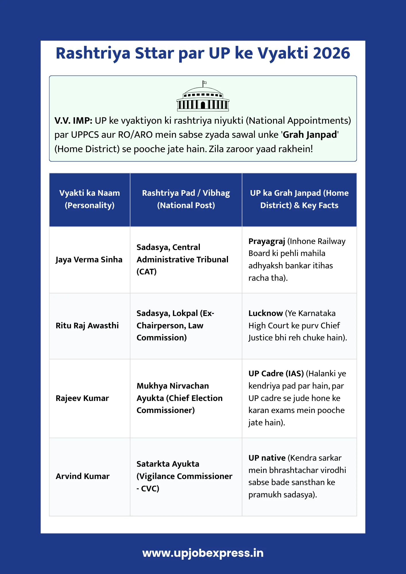 rashtriya sttar par up ke vyaktiyon ki niyukti 2026 chart