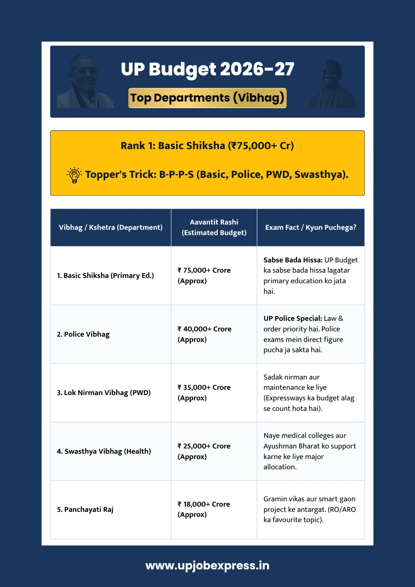 UP Budget 2026-27 department wise allocation top 5 list with UPPCS memory trick