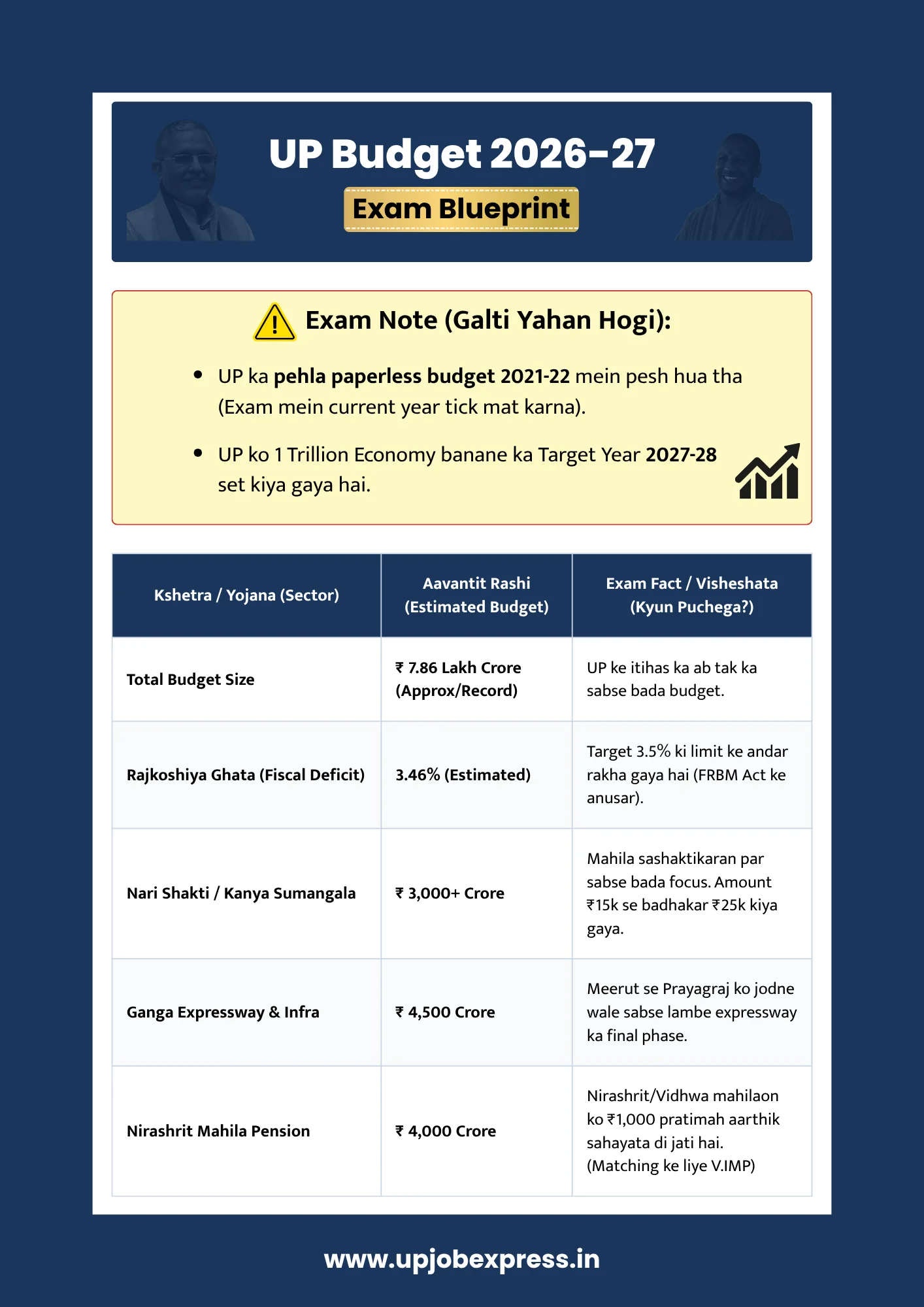 UP Budget 2026-27 Highlights, Key Figures and Memory Tricks for UPPSC exams
