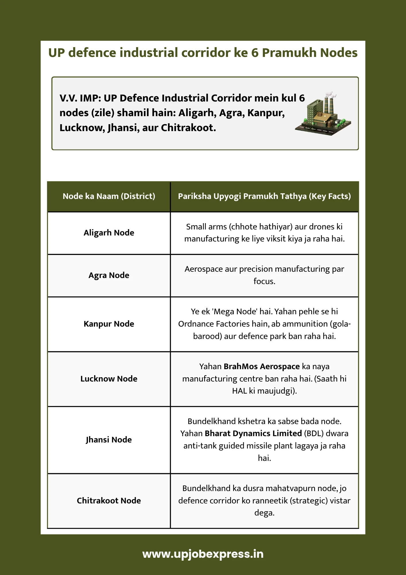 up defence industrial corridor 6 nodes chart