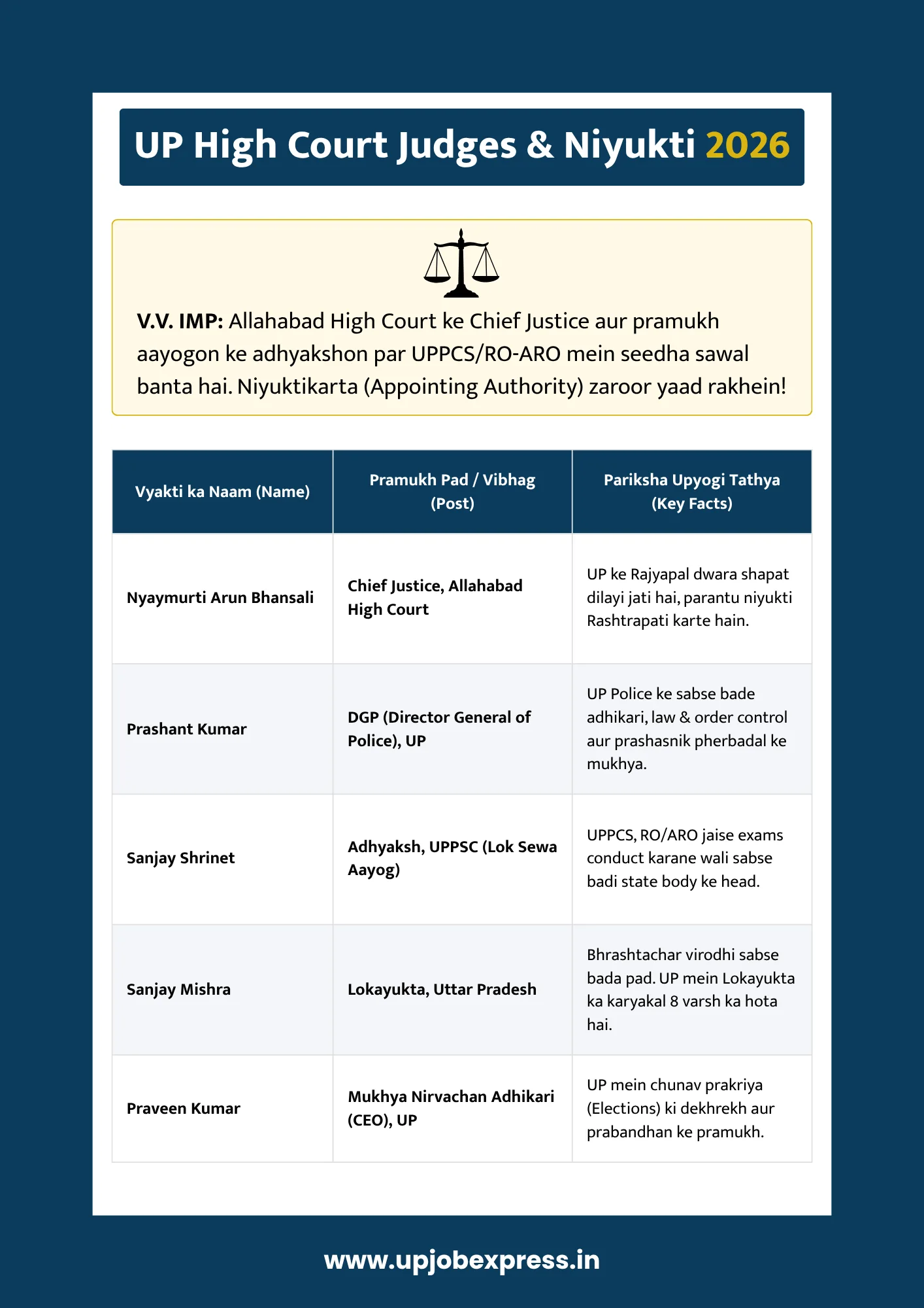 up high court judges aur prashasnik pherbadal 2026 chart pdf