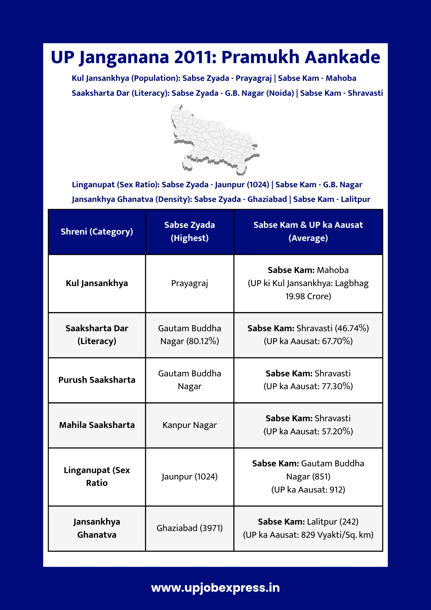 up janganana 2011 chart