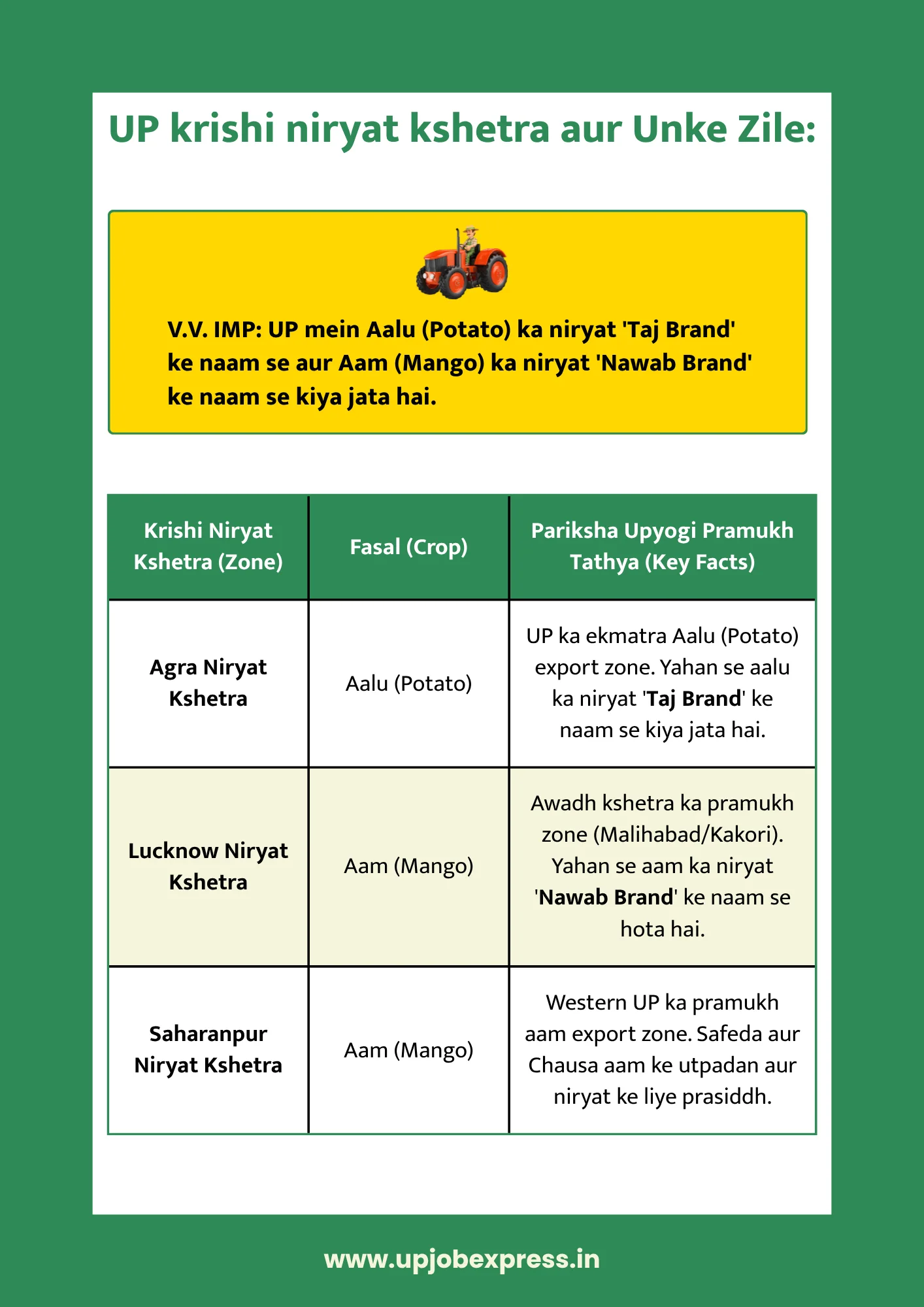 up krishi niryat kshetra