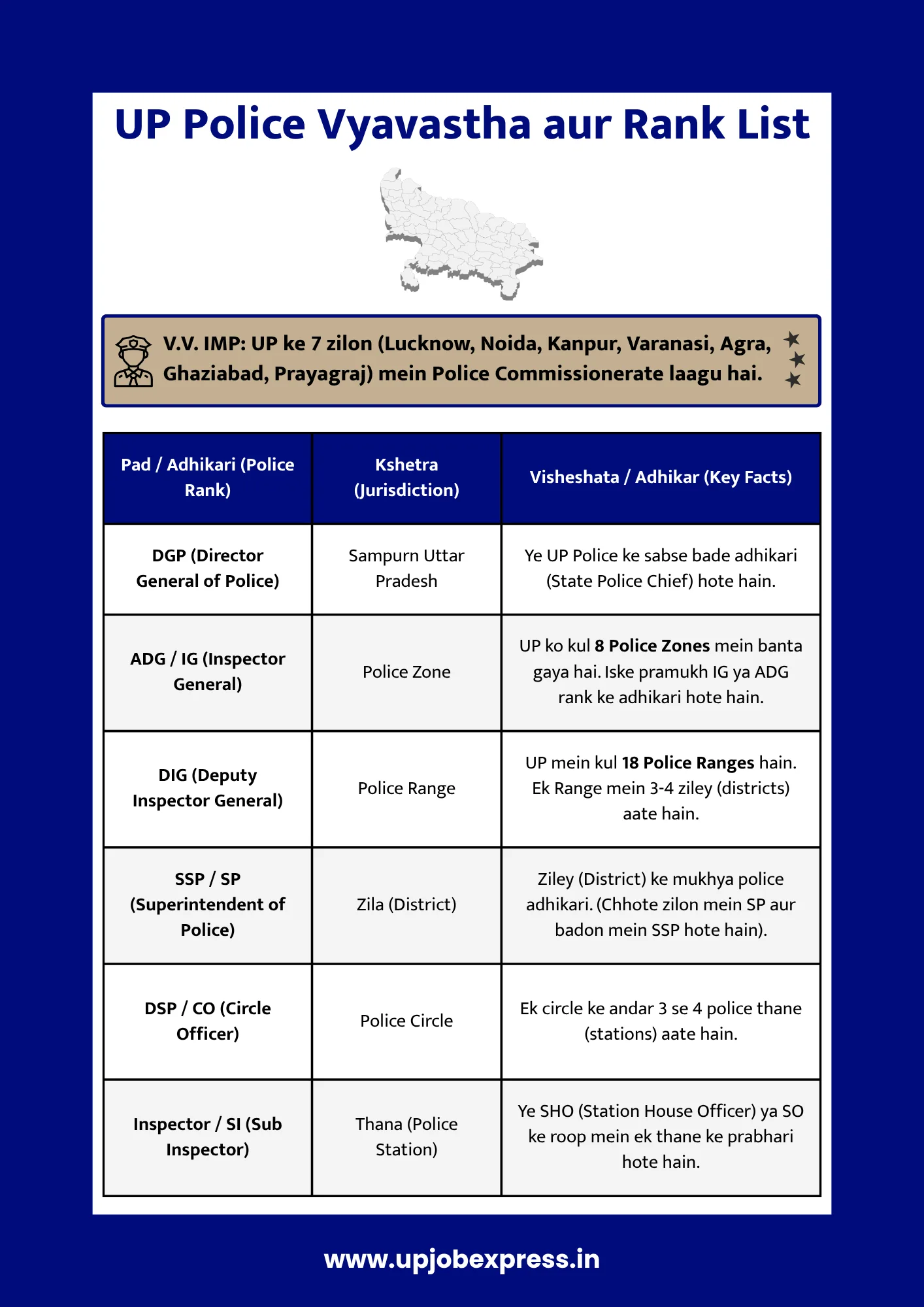 up police vyavastha aur ranks chart