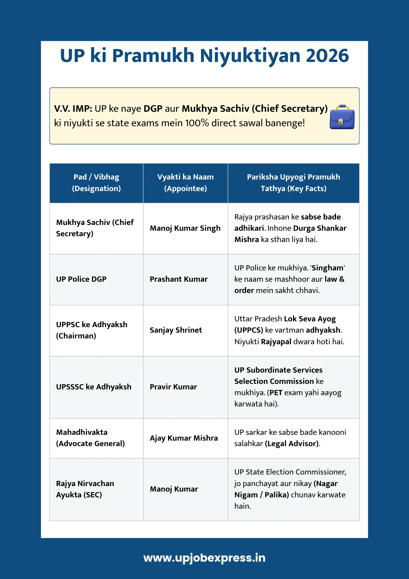 up pramukh niyuktiyan 2026 list