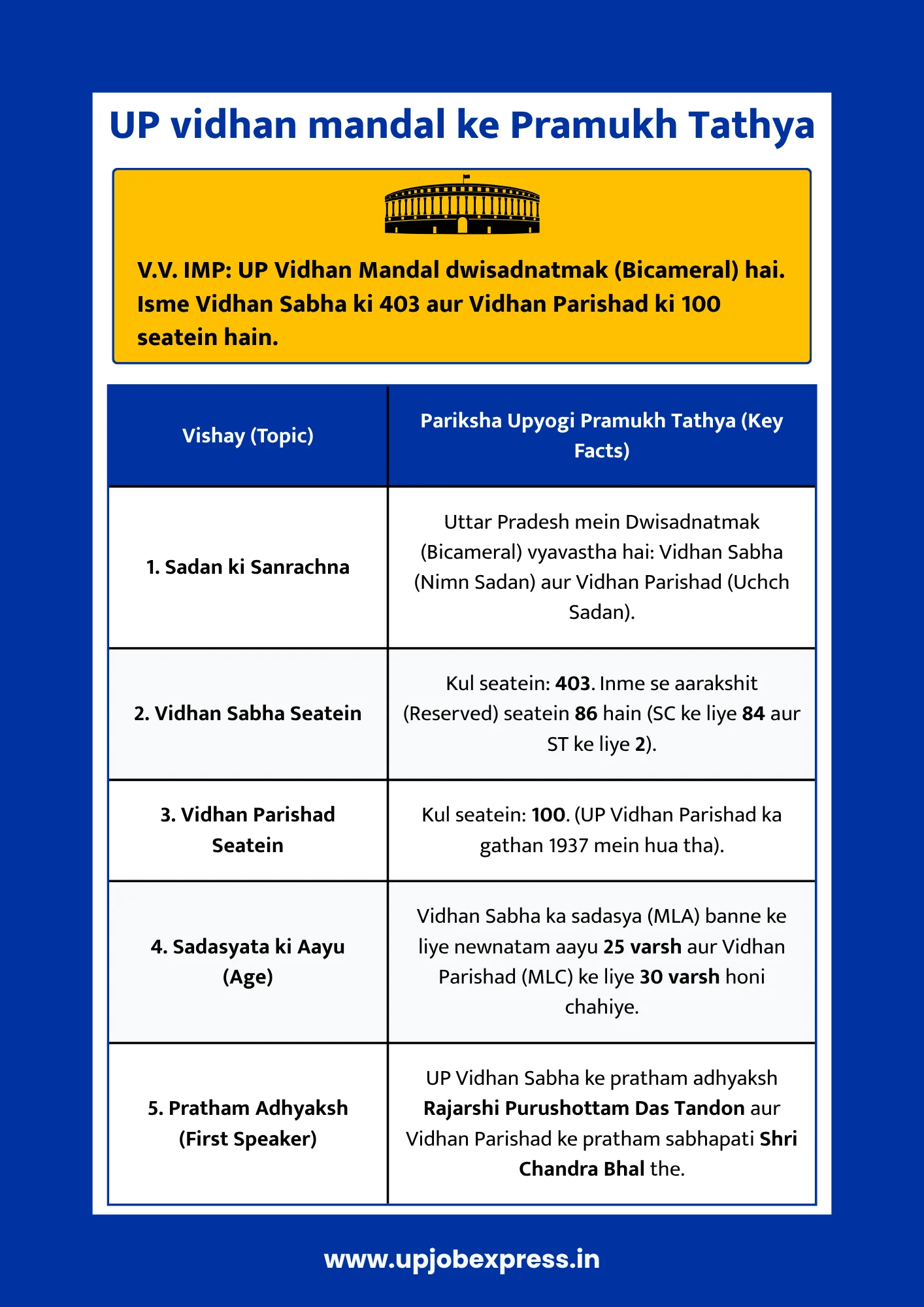 up vidhan mandal seats aur pramukh tathya chart