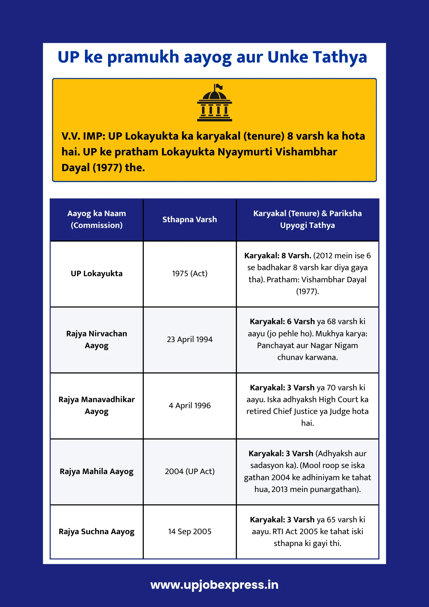 up ke pramukh aayog aur sthapna varsh chart