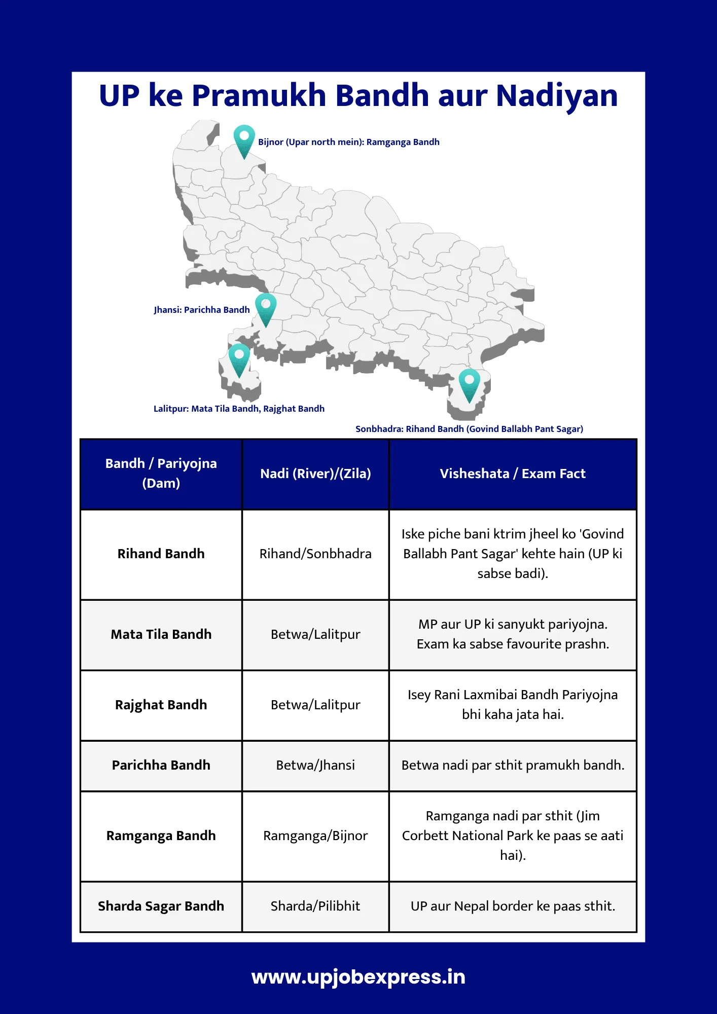 up ke pramukh bandh map aur chart