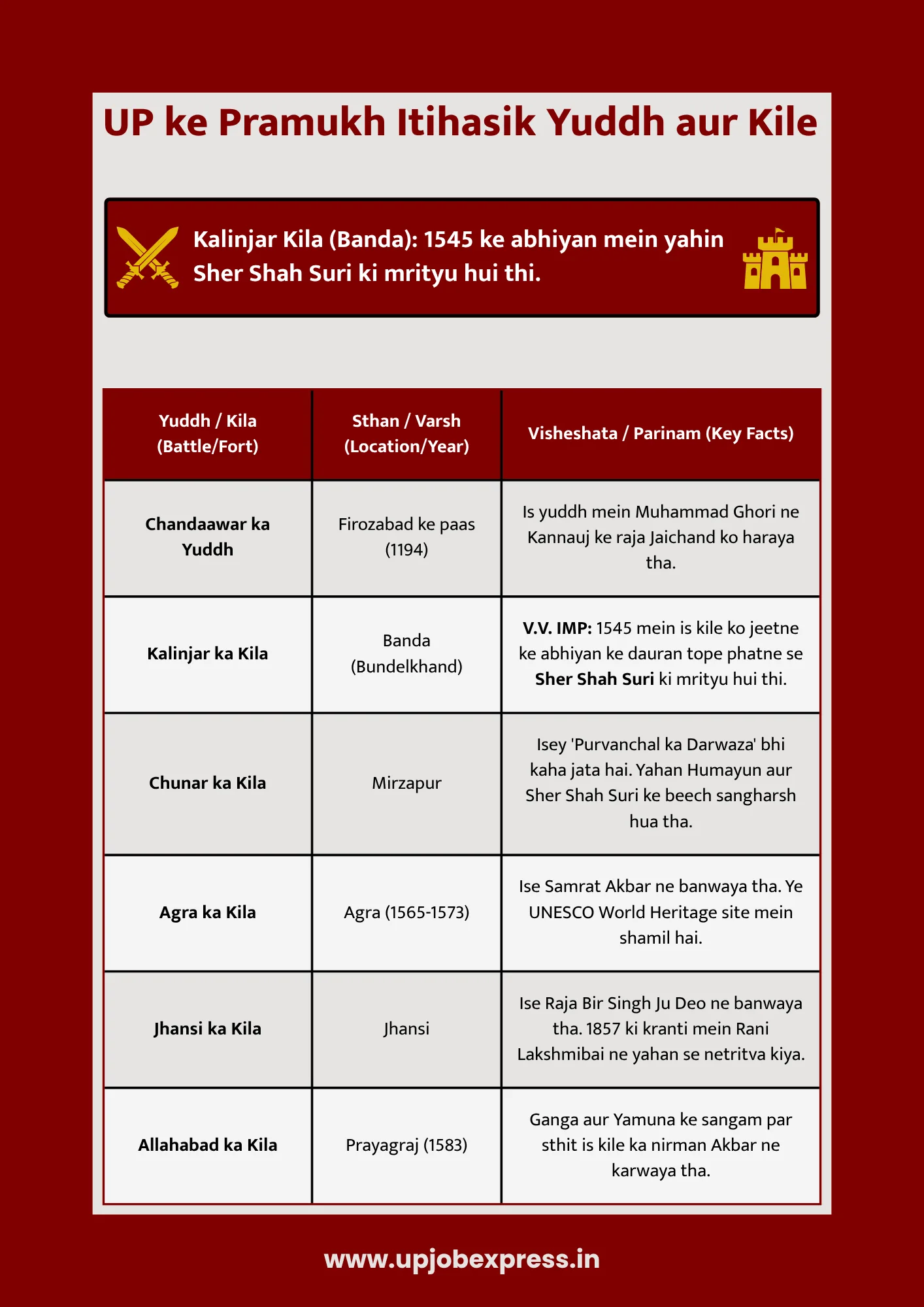 up ke pramukh yuddh aur kile chart
