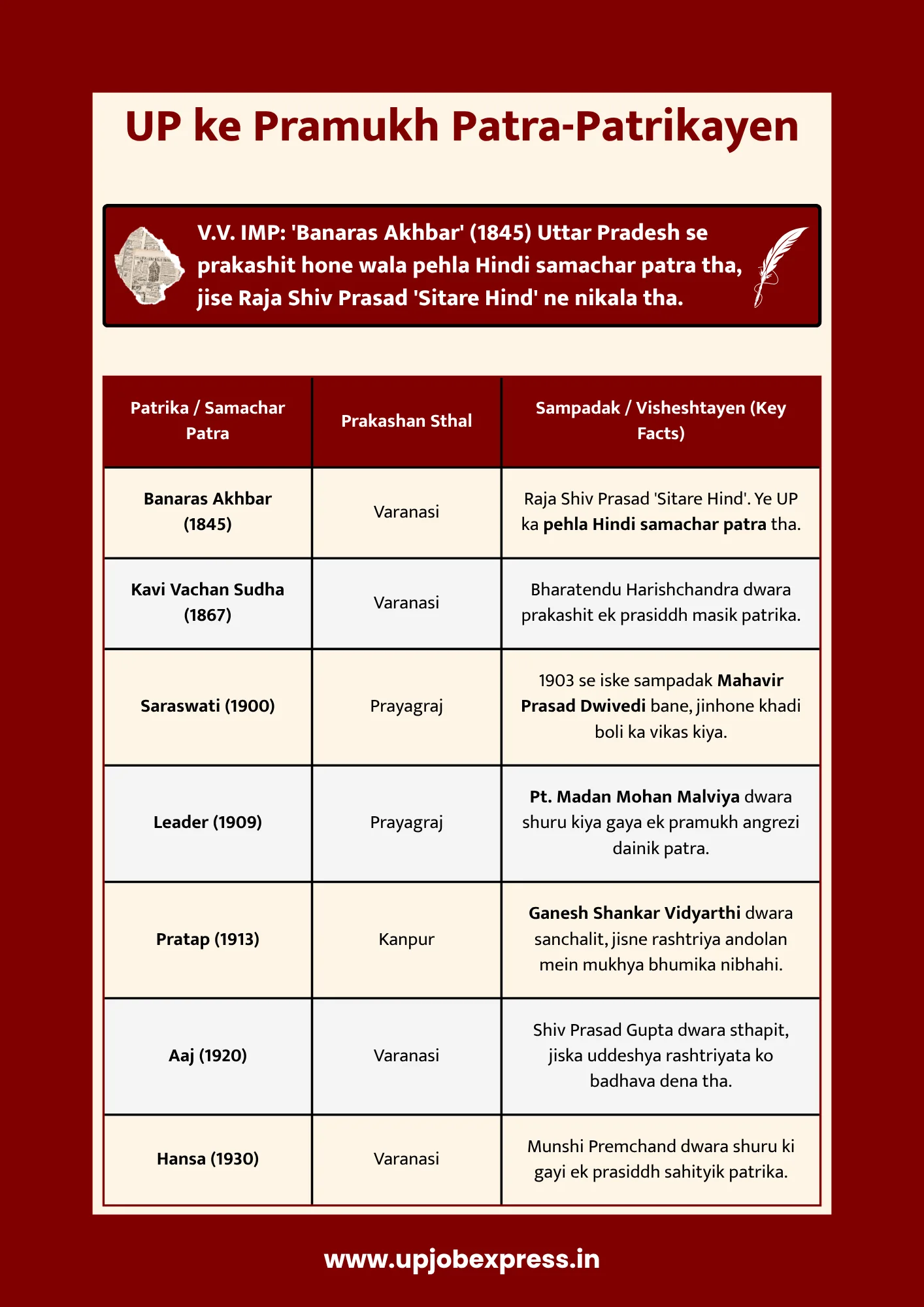 up ke pramukh patra patrikayen chart
