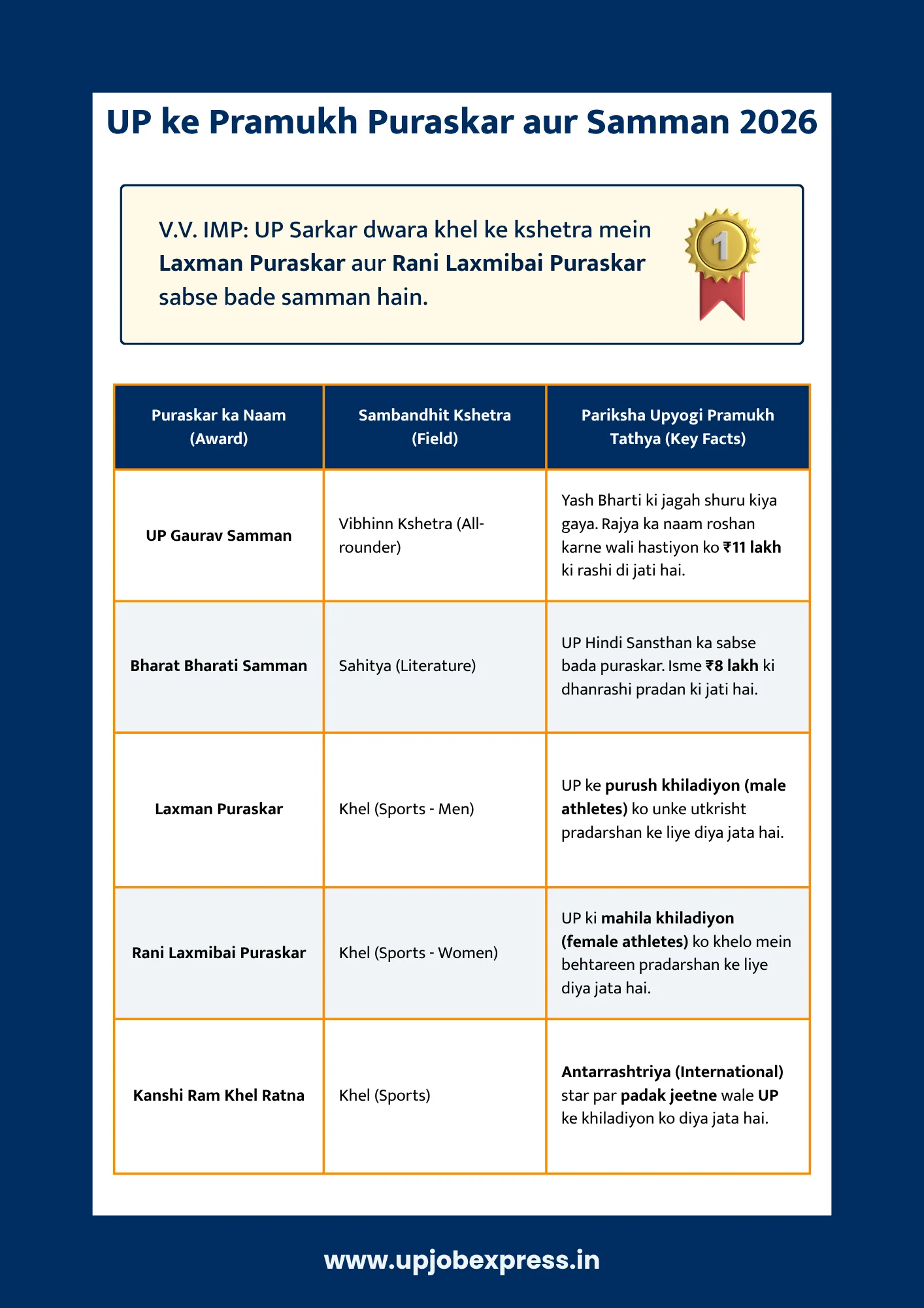 UP ke Pramukh Puraskar aur Samman 2026 Chart