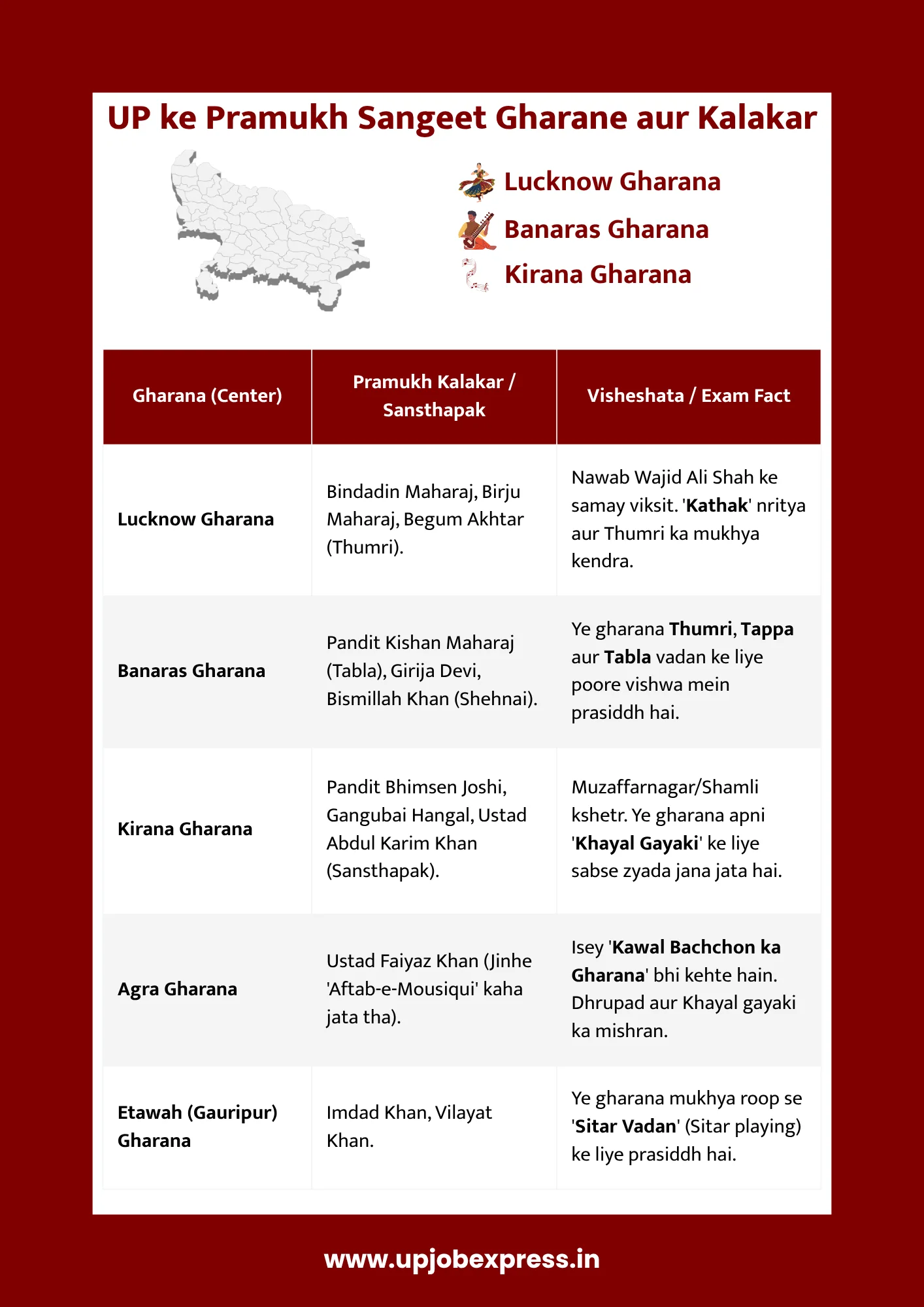 UP ke Pramukh Sangeet Gharane aur Kalakar (Chart)