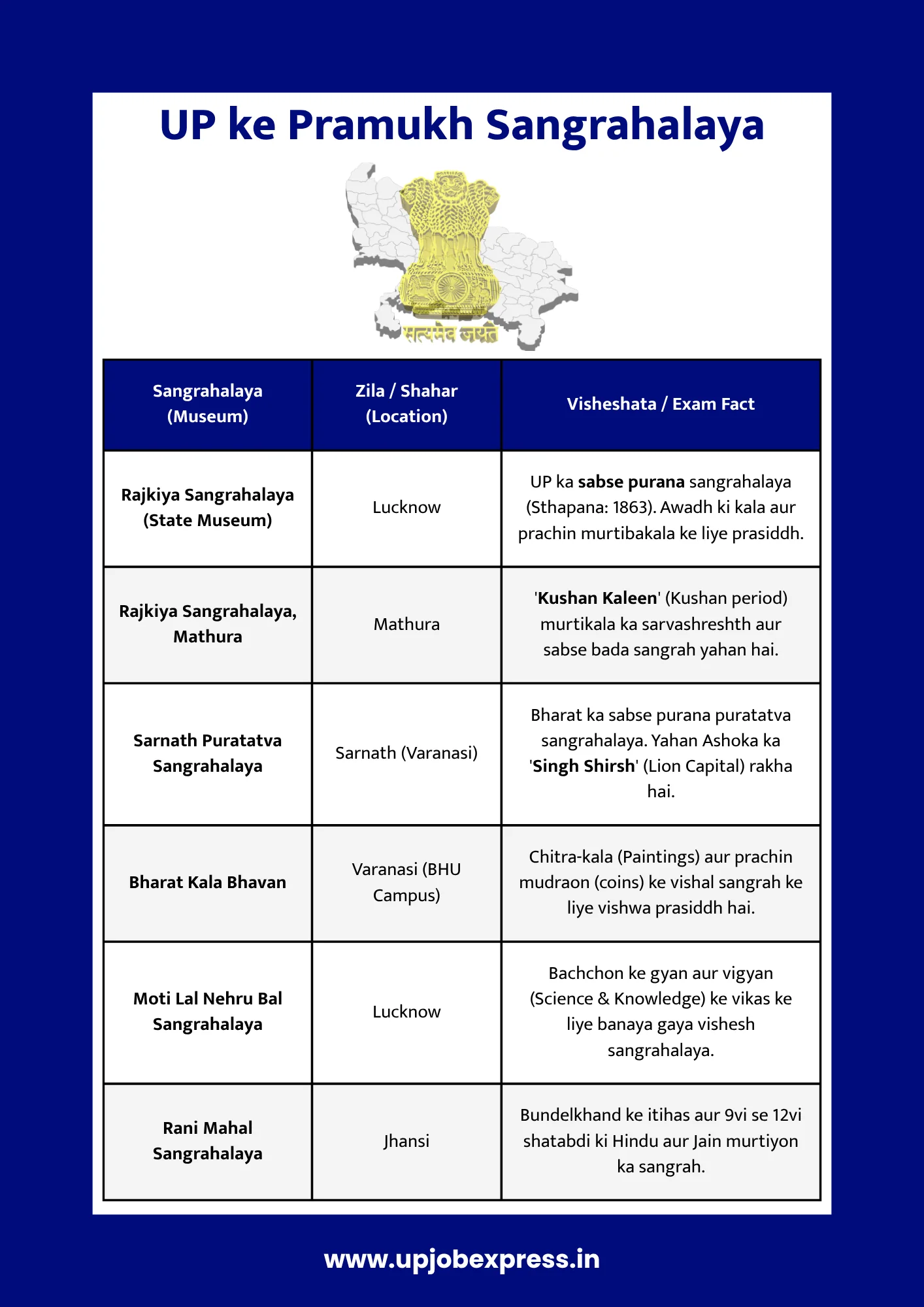 up ke pramukh sangrahalaya chart