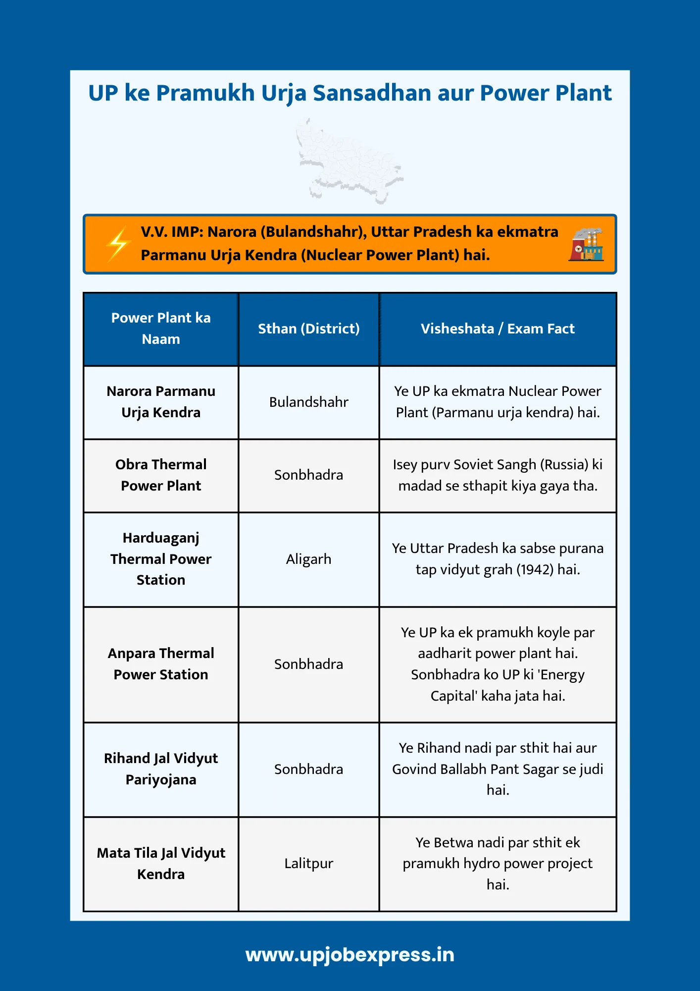 up ke pramukh urja sansadhan chart