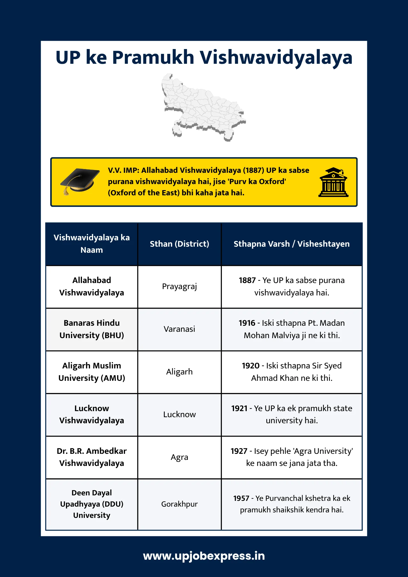 up ke pramukh vishwavidyalaya chart