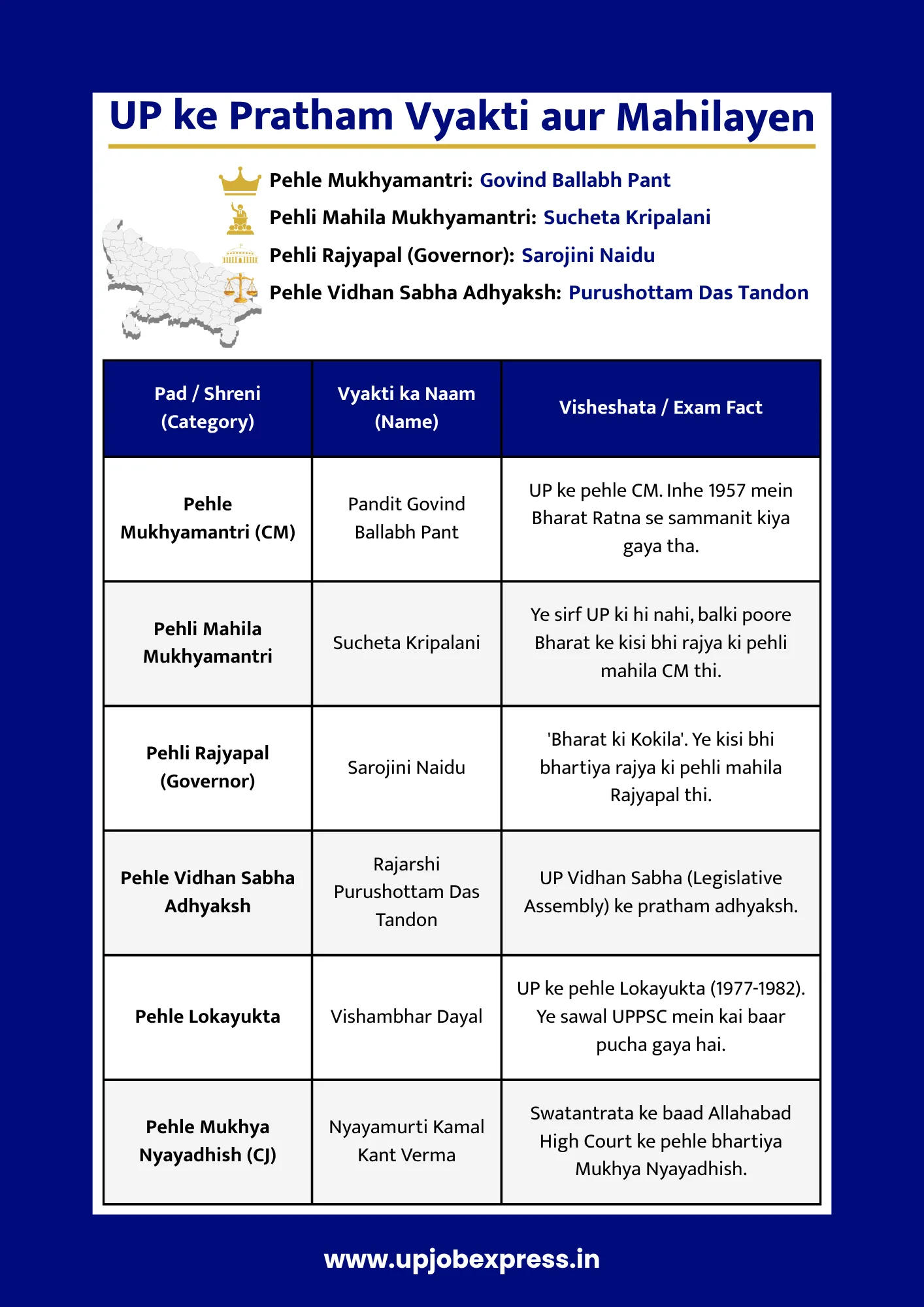 up ke pratham vyakti chart