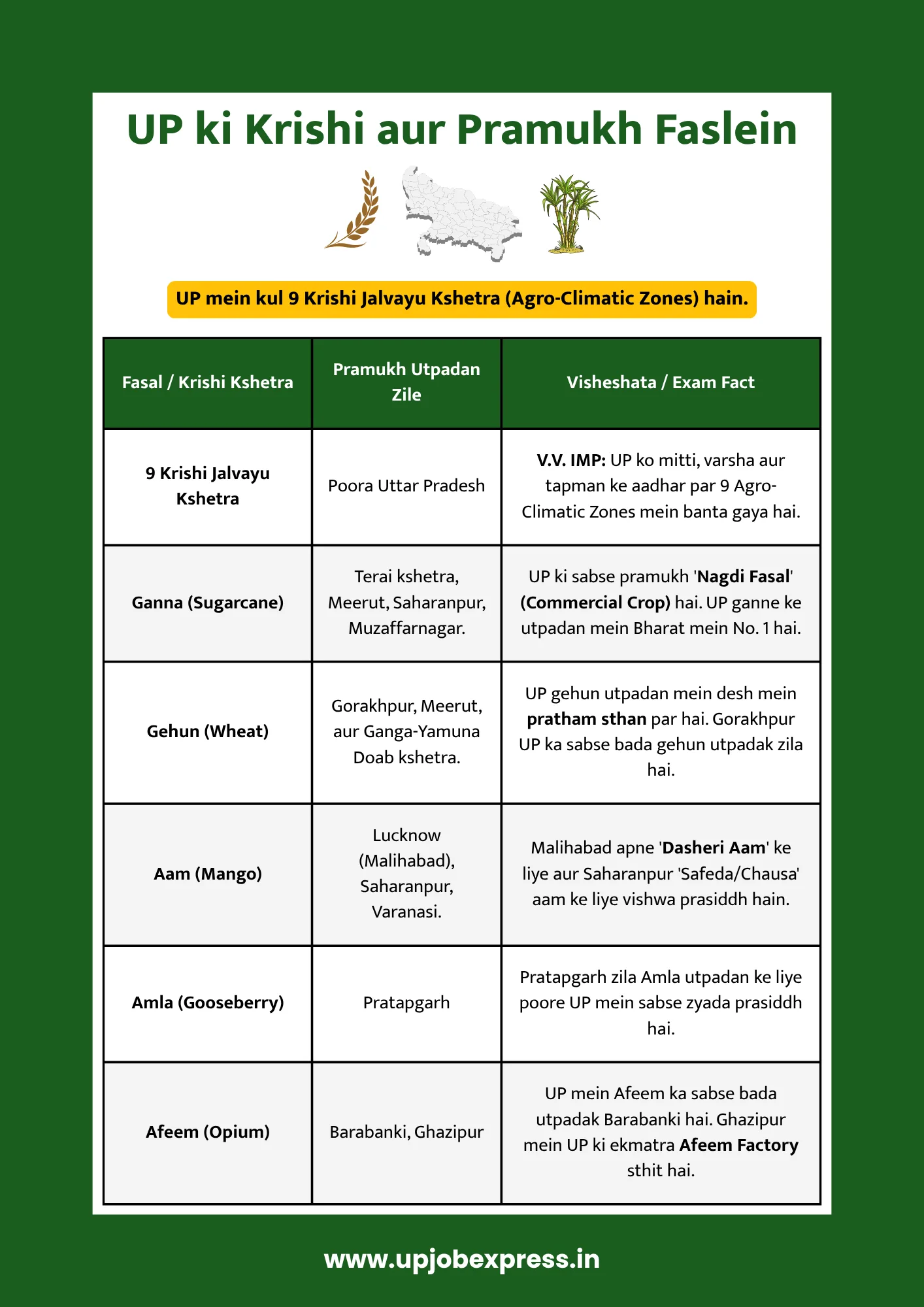 up ki krishi aur pramukh faslein chart