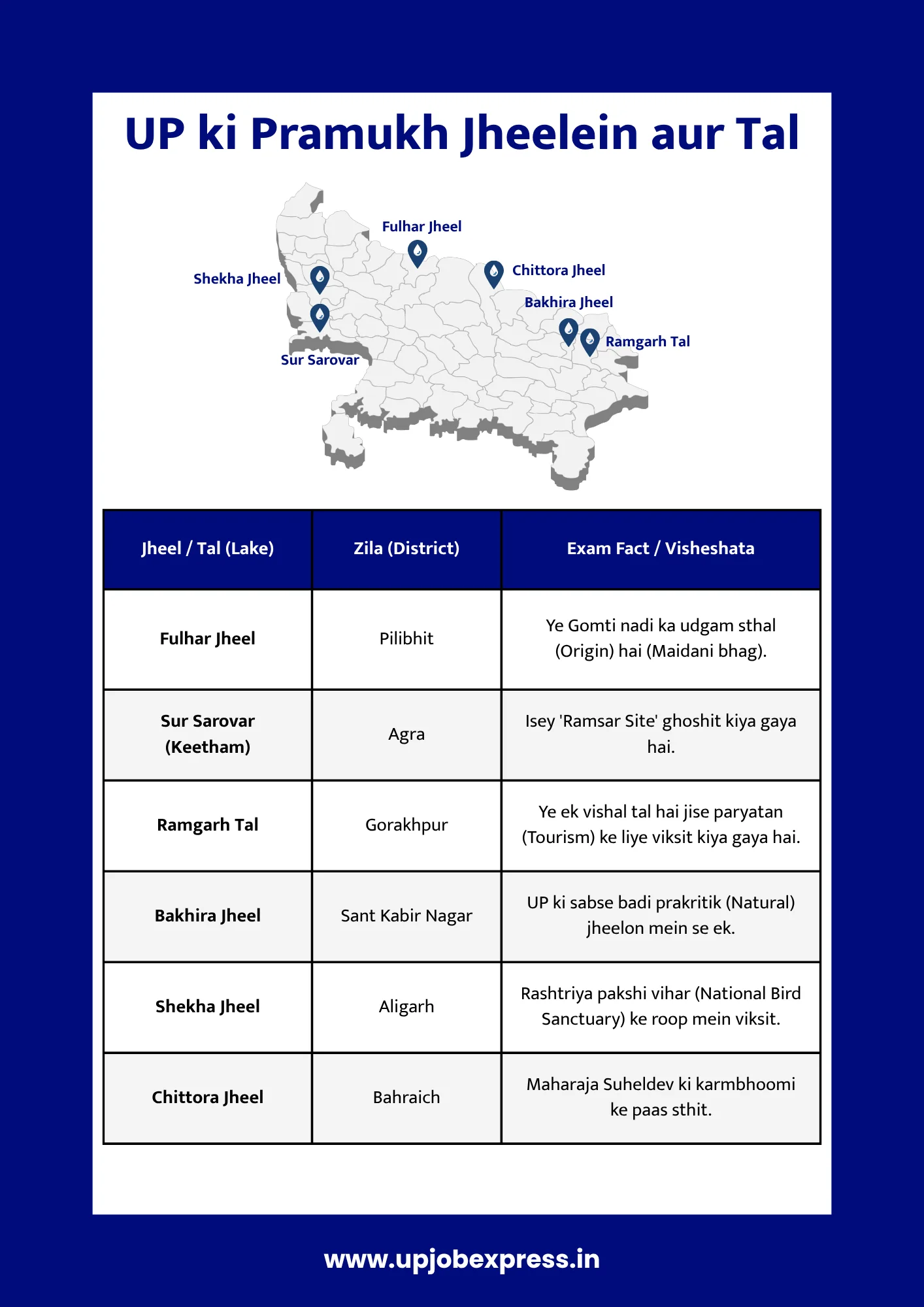 UP ki pramukh jheelein aur tal visual map