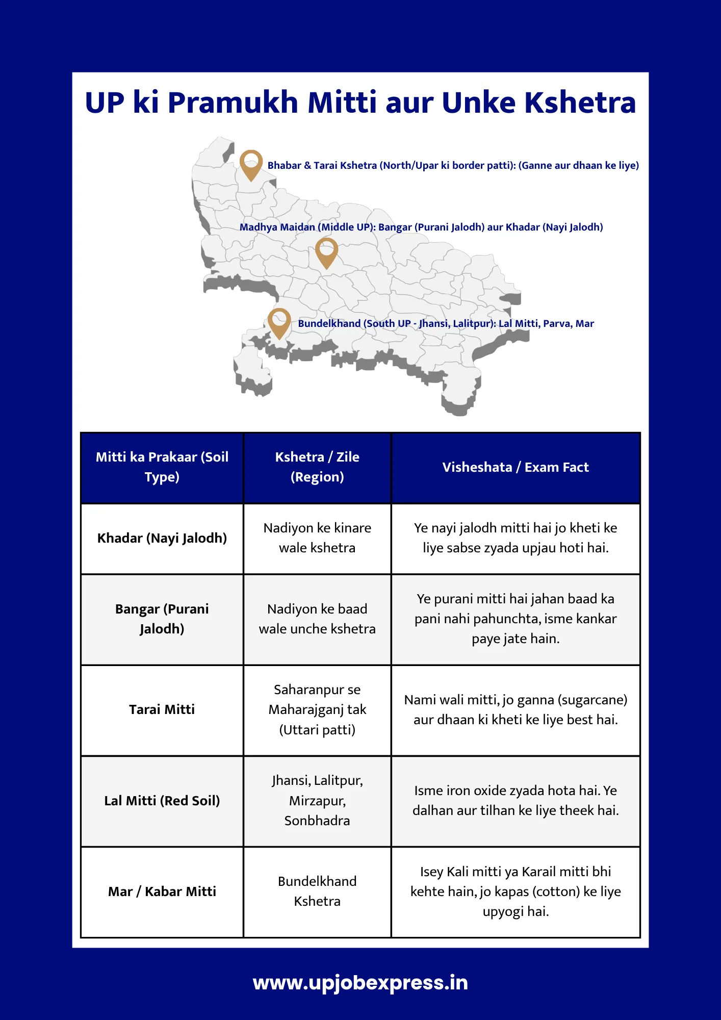 UP ki mitti map aur chart