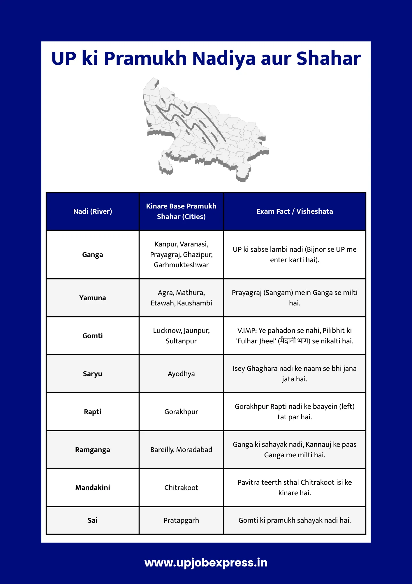 UP ki Pramukh Nadiya aur Shahar Visual Map