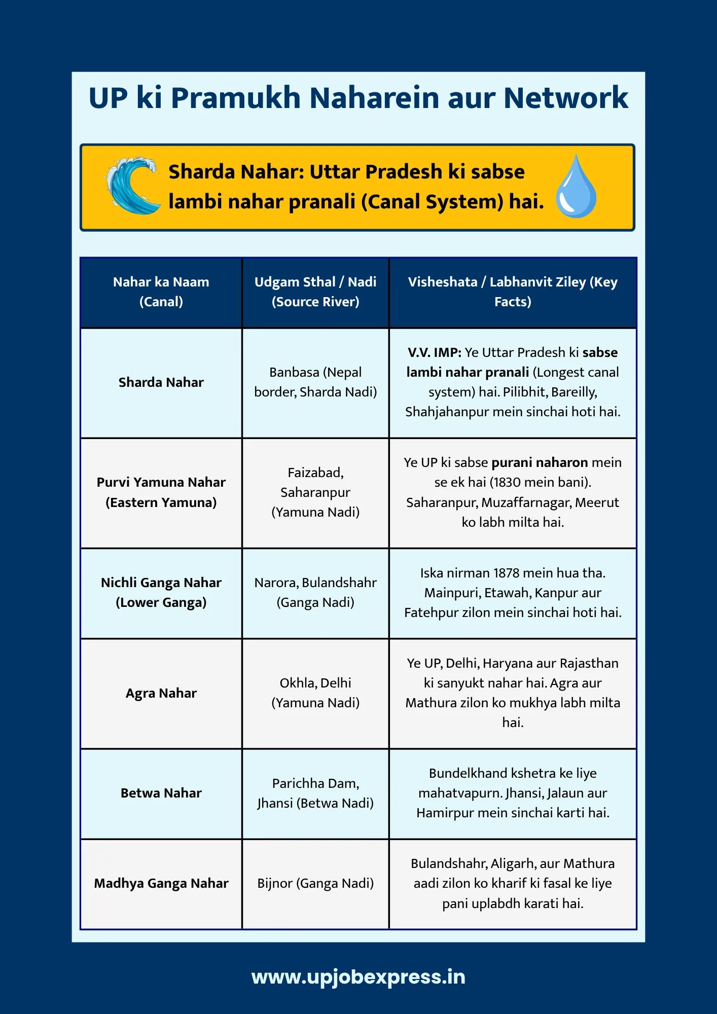 up ki pramukh naharein chart