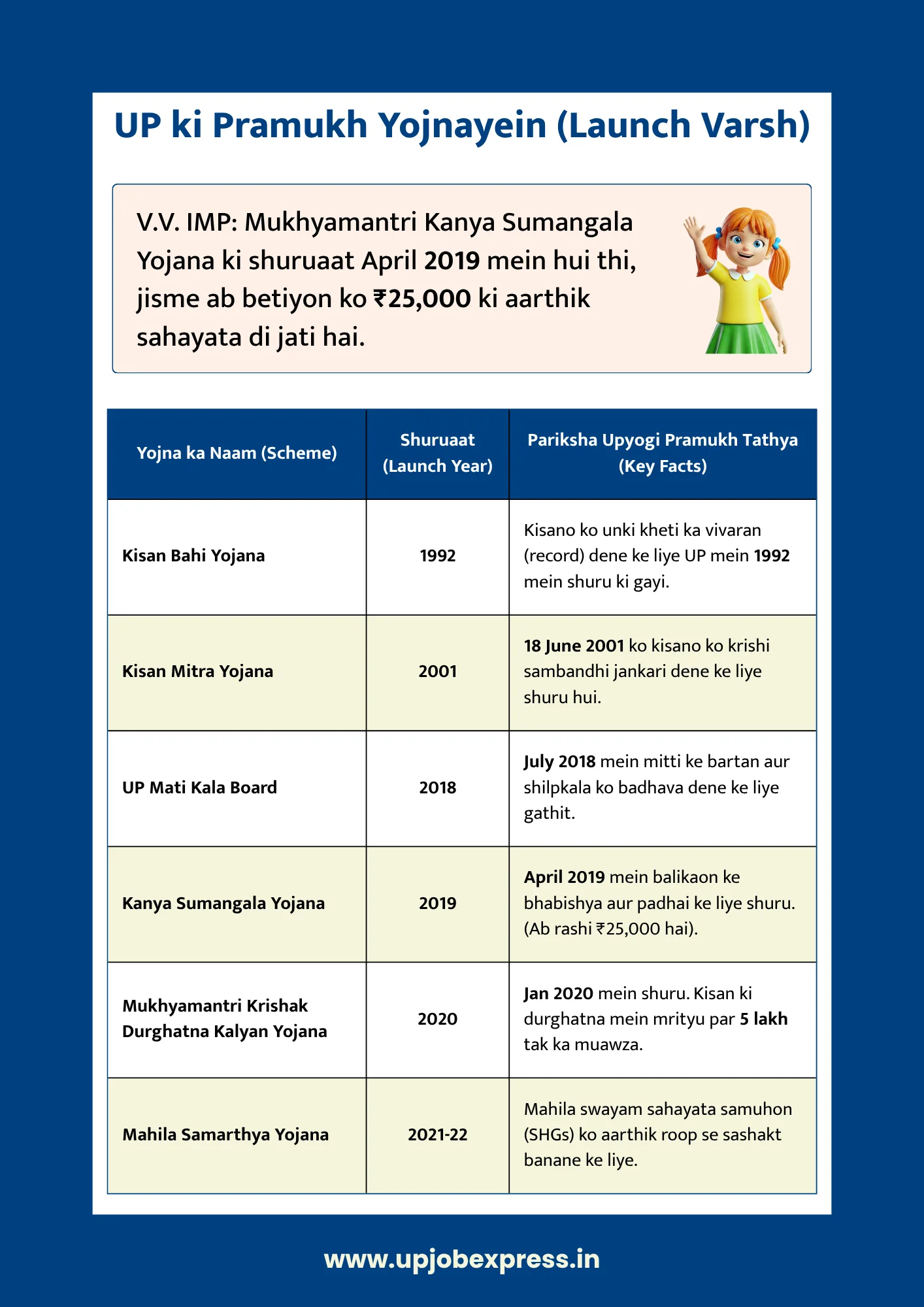 up ki pramukh yojnayein chart