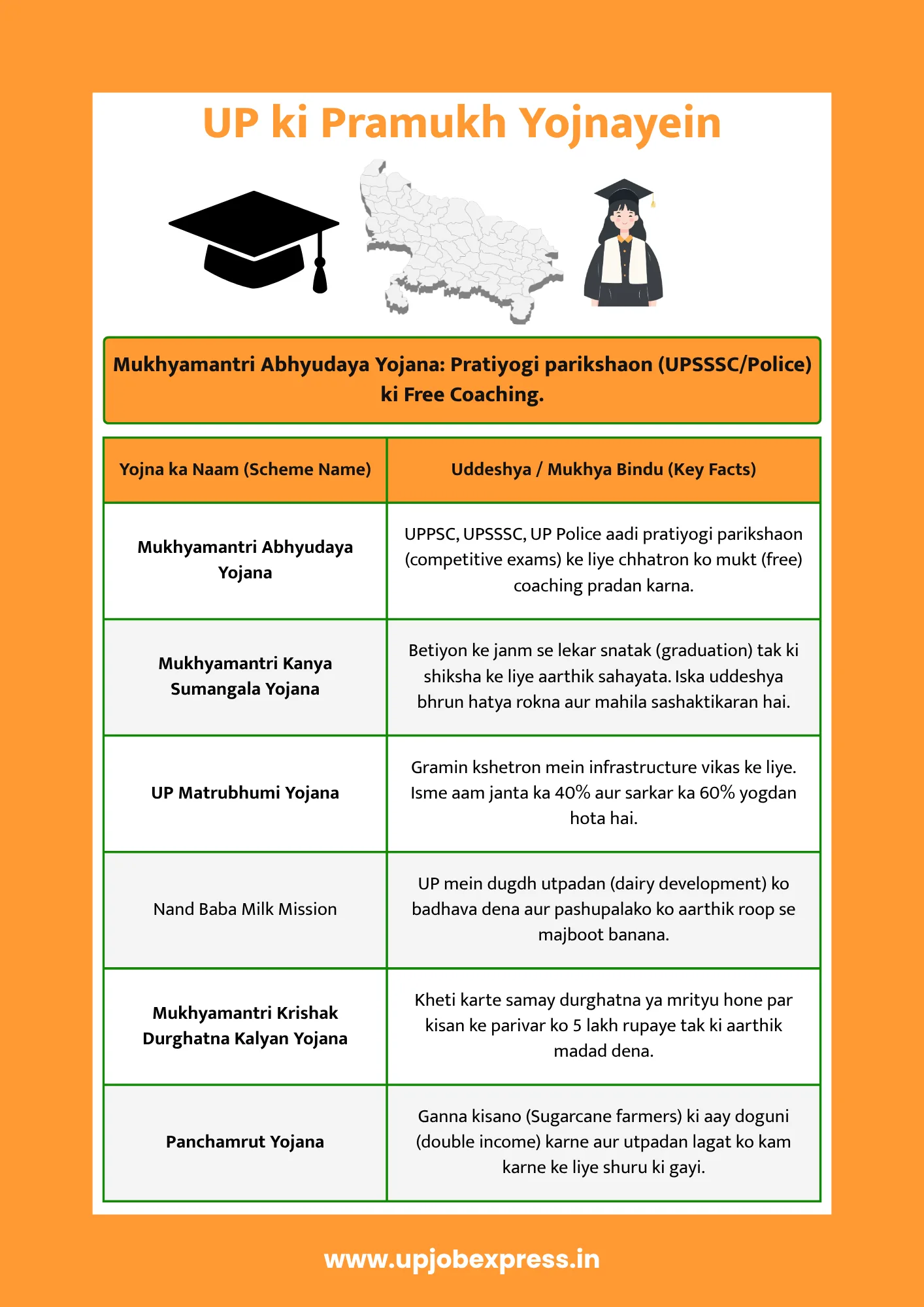 UP ki Pramukh Yojnayein aur Unke Labh (Chart & PDF)
