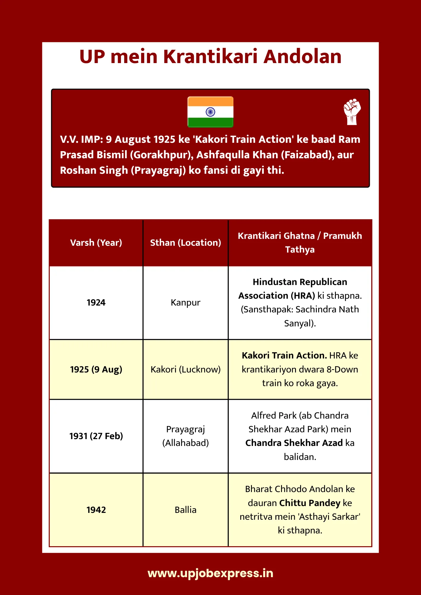 up mein krantikari andolan chart