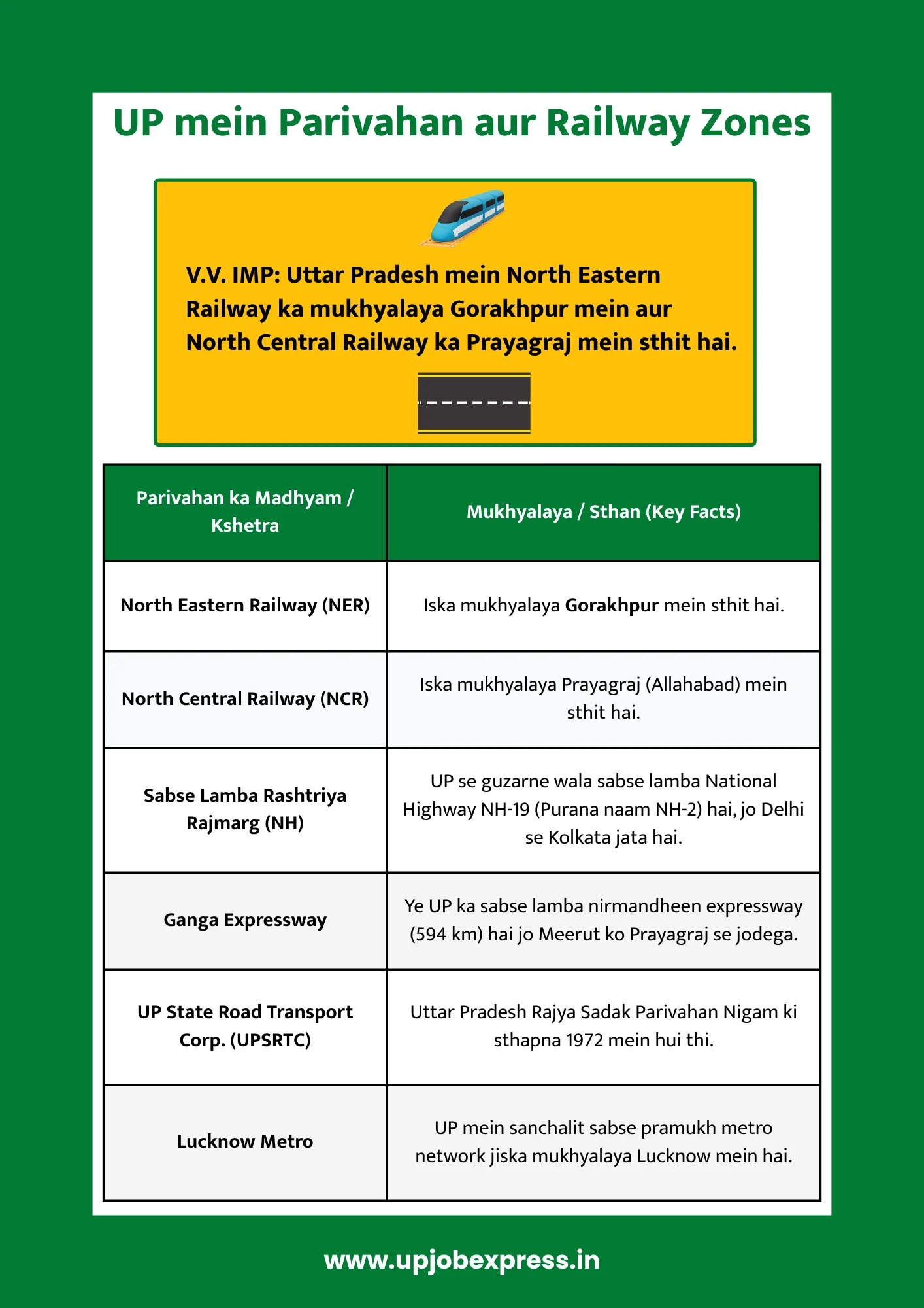 up mein parivahan aur railway zones chart