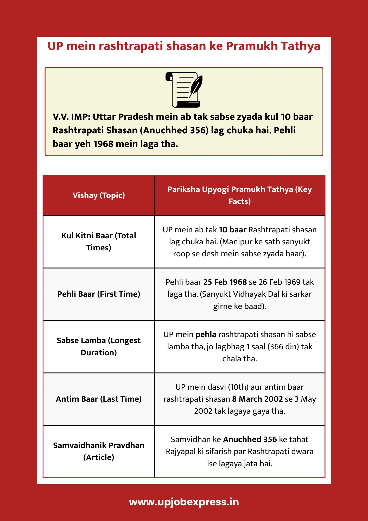 up mein rashtrapati shasan tathya chart