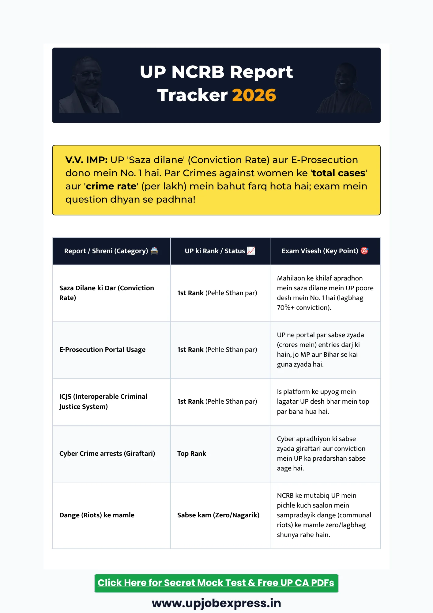 NCRB Data 2026 Uttar Pradesh police crime report status for UPPCS RO ARO Exams