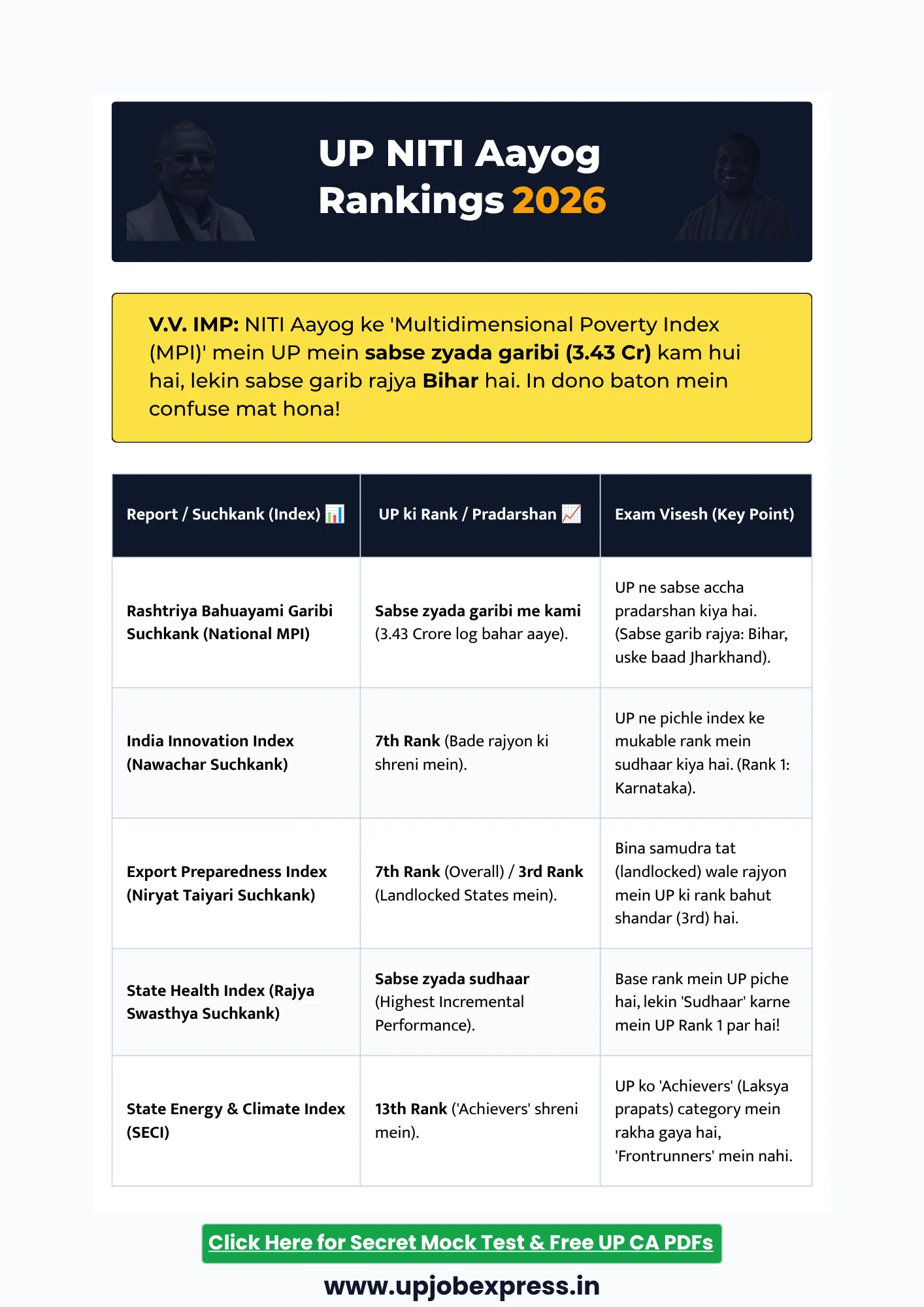 NITI Aayog Reports mein UP ki Rank 2026 index list for UPPCS RO ARO Exams