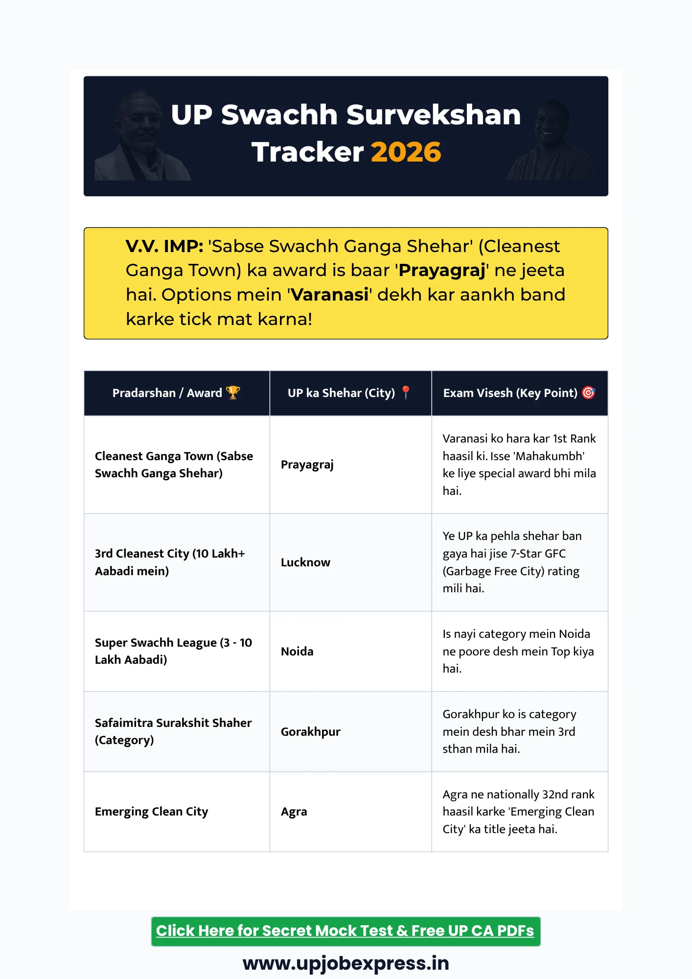 Swachh Survekshan 2026 mein UP ka Pradarshan list for UPPCS RO ARO Exams