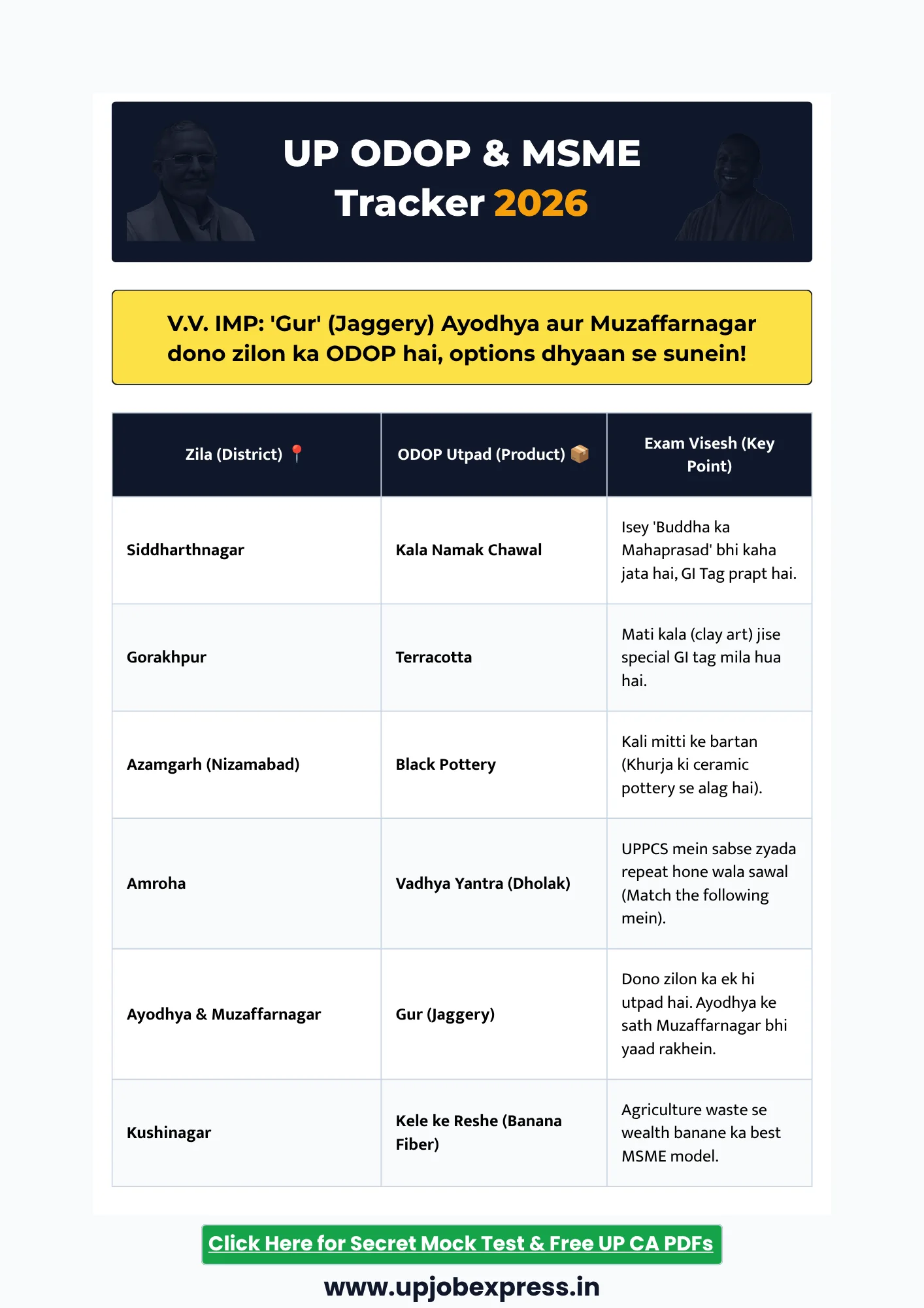 UP ODOP and MSME List 2026 for UPPCS RO ARO Exams