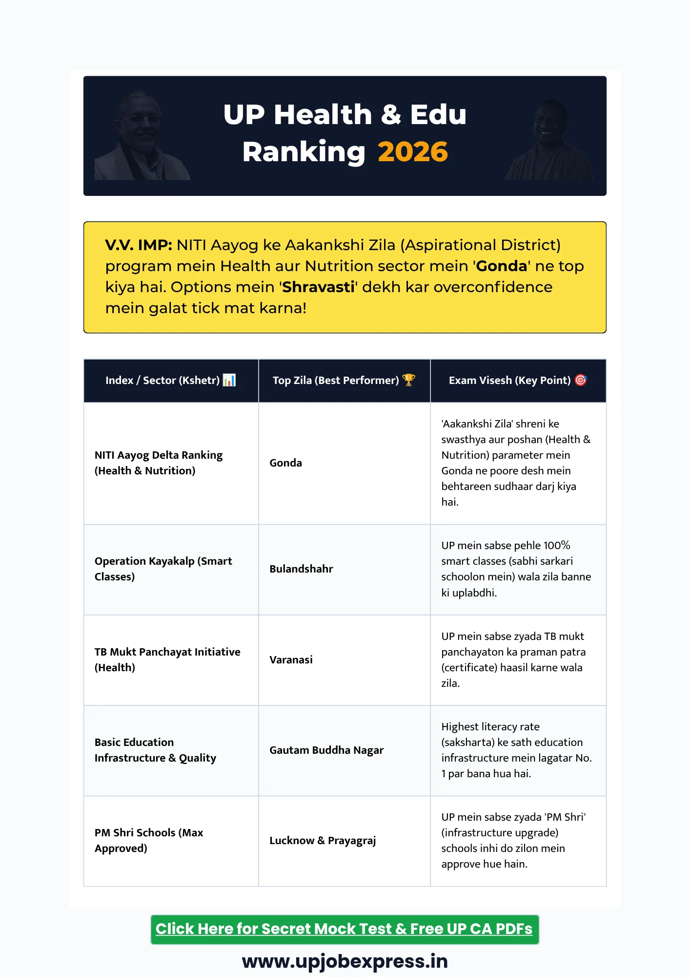 UP Zilon ki Ranking 2026 Health Edu index list for UPPCS RO ARO Exams