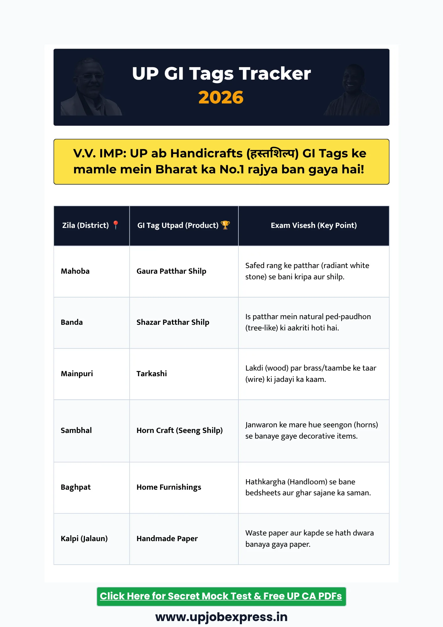 UP ke Naye GI Tags 2026 aur Evergreen list for UPPCS RO ARO Exams