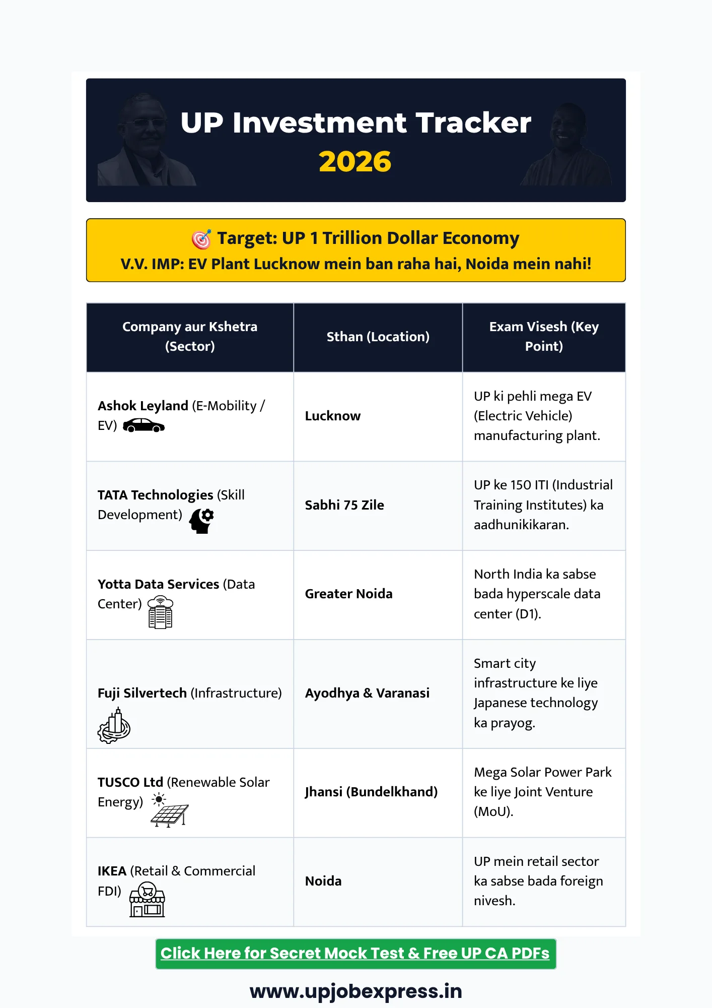 UP FDI Policy 2026 aur Pramukh MoU Nivesh list for UPPCS and UP Police Exams