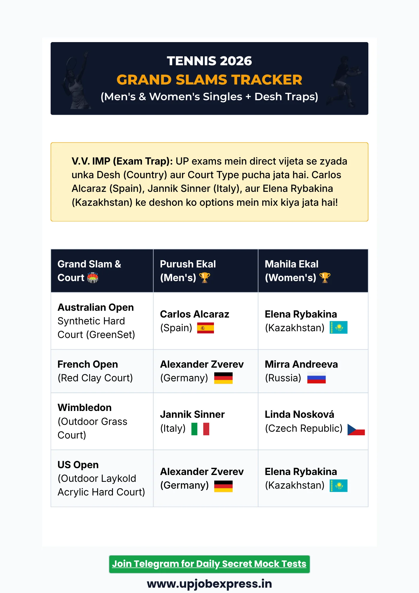 Tennis Grand Slams 2026 Winners list and country facts for UPPCS RO ARO UP Police exams