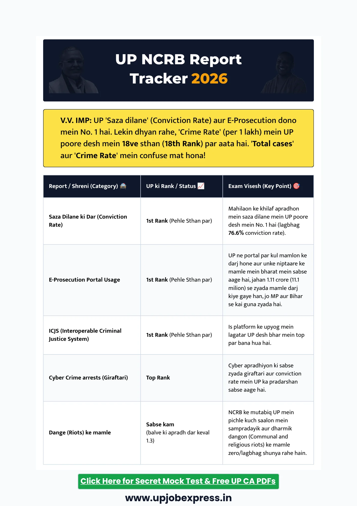 NCRB Data 2026 Uttar Pradesh: Top Exam Traps [Guaranteed]